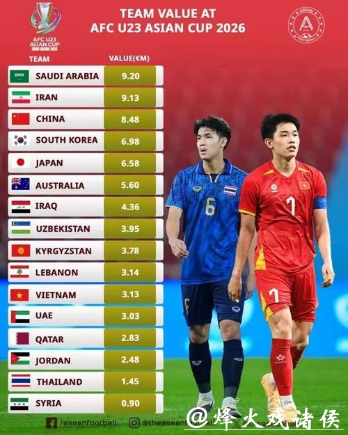 创造新历史 U23国足0失球挺进决赛 总身价848万欧淘汰赛第1 创造新历史 U23国足0失球挺进决赛 总身价848万欧淘汰赛第1