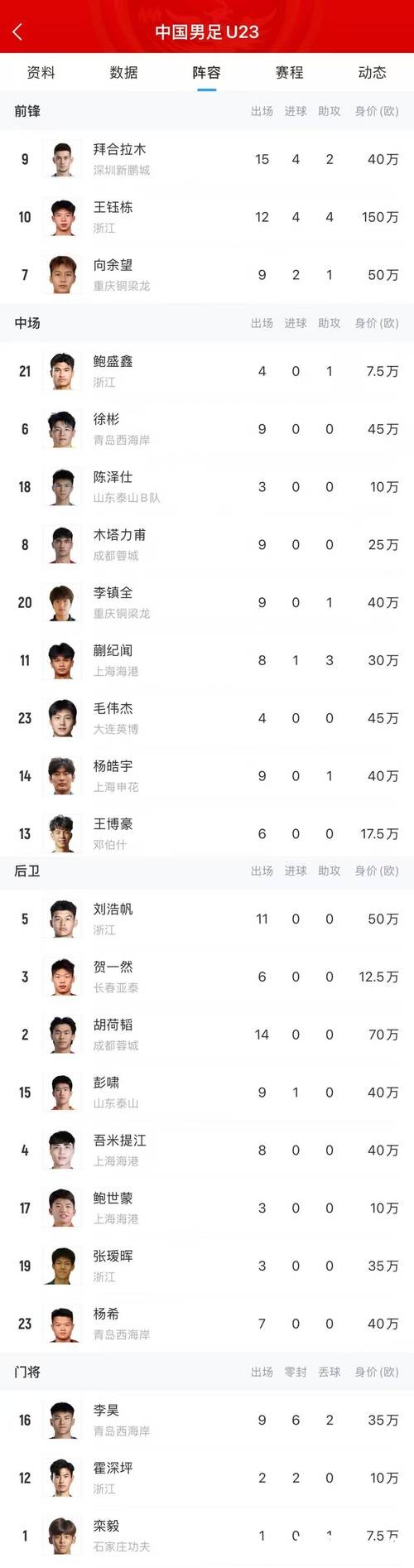 创造新历史 U23国足0失球挺进决赛 总身价848万欧淘汰赛第1 创造新历史 U23国足0失球挺进决赛 总身价848万欧淘汰赛第1