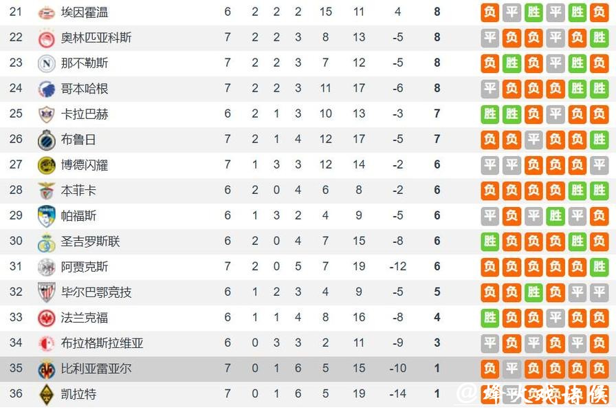 英超是欧冠第1战力 阿森纳是唯一晋级淘汰赛 西甲1队+新军已出局